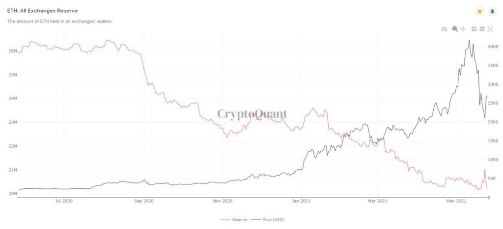 Market Research Report: Bitcoin Battling To Move While Altcoins Bleed Out — Stocks Manage To Bounce - ETH exch reserves 1024x468